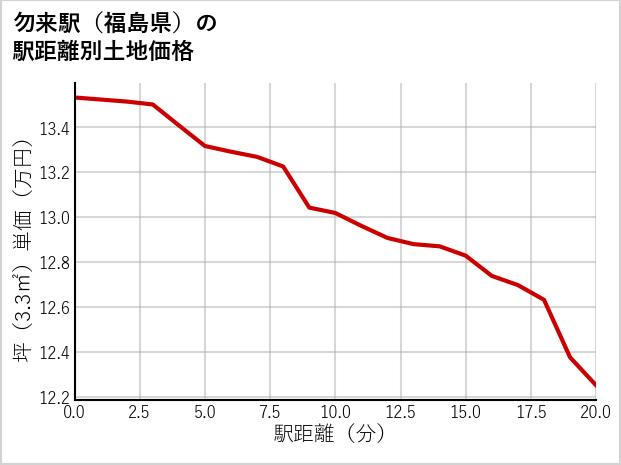 勿来駅（福島県）の徒歩距離別の土地坪単価