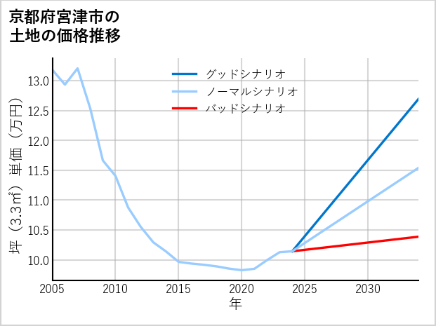 京都府宮津市の土地価格推移