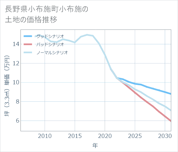 長野県小布施町小布施の土地価格推移