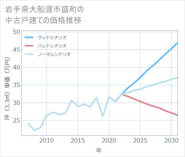 岩手県大船渡市盛町の中古戸建て価格推移