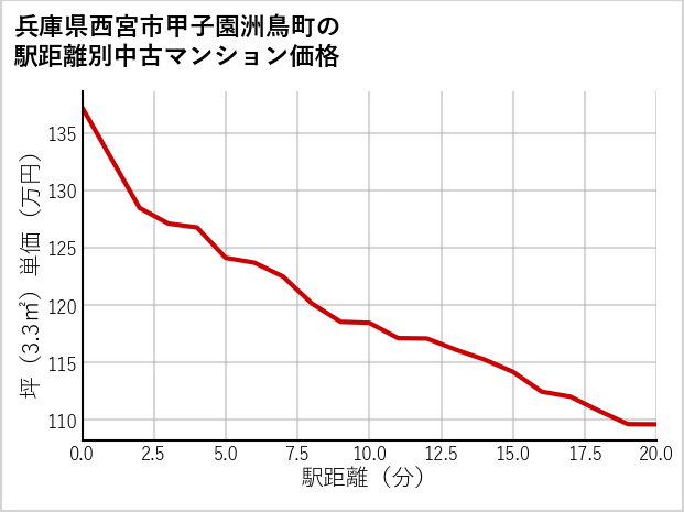 兵庫県西宮市甲子園洲鳥町の徒歩距離別の中古マンション坪単価