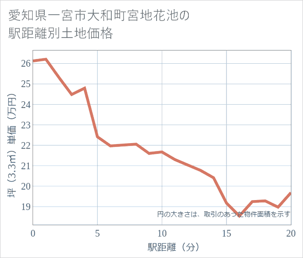 愛知県一宮市大和町宮地花池の徒歩距離別の土地坪単価