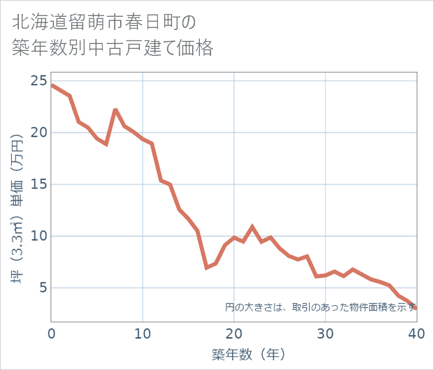 北海道留萌市春日町の築年数別の中古戸建て坪単価