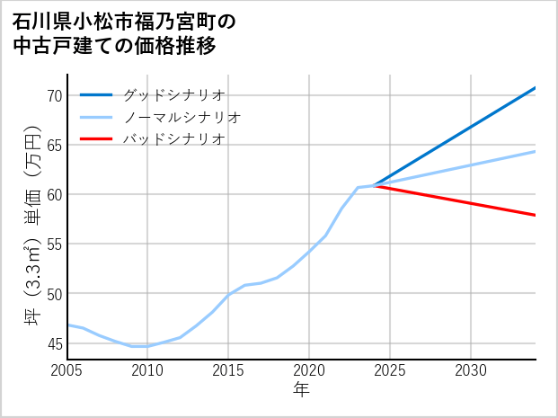 石川県小松市福乃宮町の中古戸建て価格推移