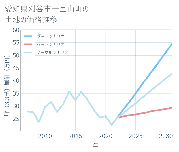 愛知県刈谷市一里山町の土地価格推移