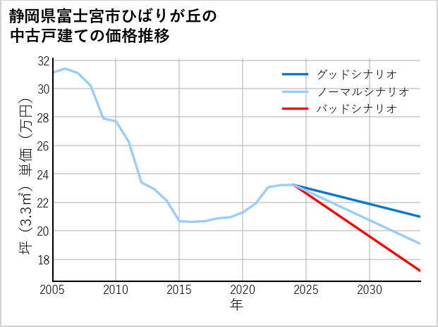 静岡県富士宮市ひばりが丘の中古戸建て価格推移
