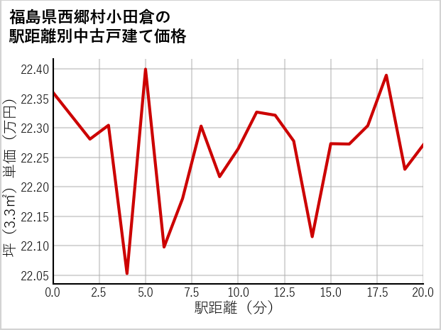 福島県西郷村小田倉の徒歩距離別の中古戸建て坪単価