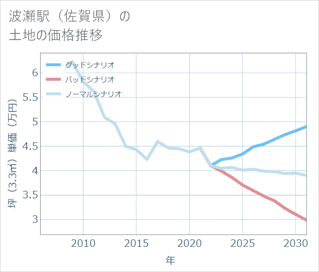波瀬駅(佐賀県)の土地価格推移