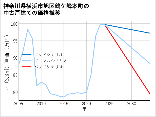神奈川県横浜市旭区鶴ケ峰本町の中古戸建て価格推移