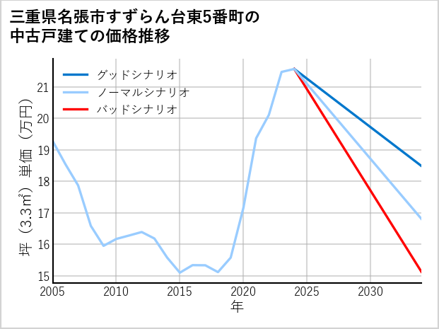 三重県名張市すずらん台東5番町の中古戸建て価格推移