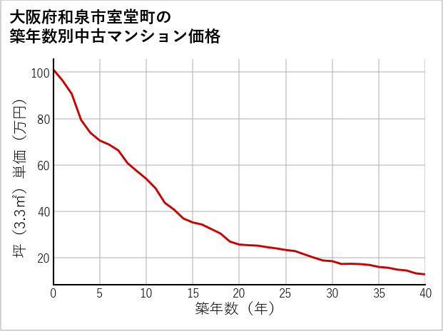 大阪府和泉市室堂町の築年数別の中古マンション坪単価