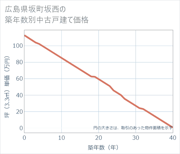 広島県坂町坂西の築年数別の中古戸建て坪単価