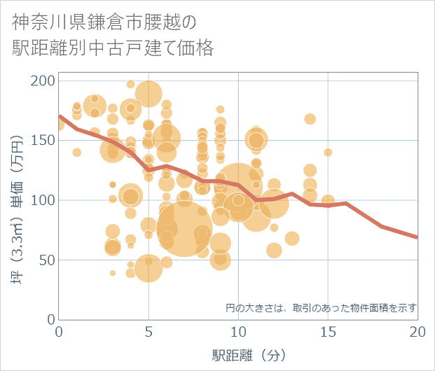 神奈川県鎌倉市腰越の徒歩距離別の中古戸建て坪単価