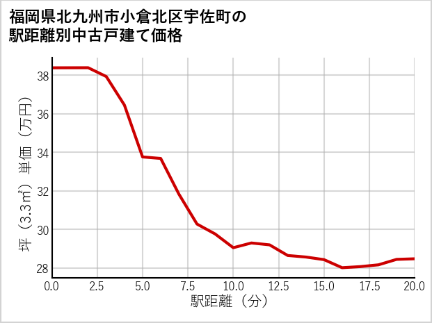 福岡県北九州市小倉北区宇佐町の徒歩距離別の中古戸建て坪単価