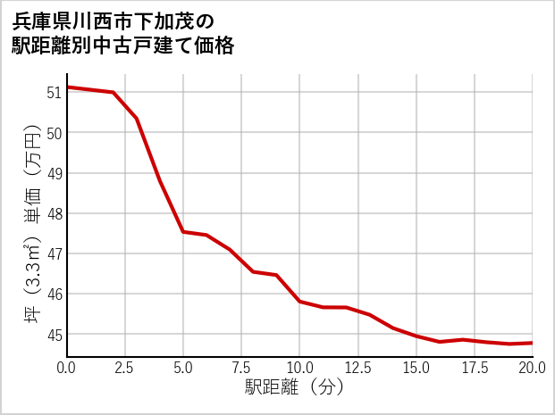 兵庫県川西市下加茂の徒歩距離別の中古戸建て坪単価