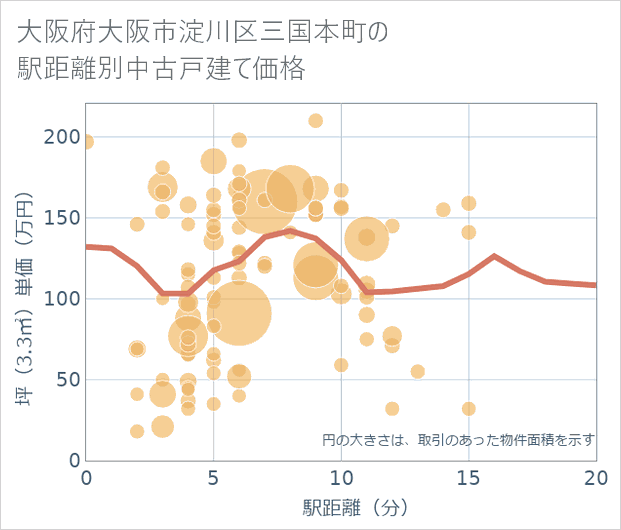 大阪府大阪市淀川区三国本町の徒歩距離別の中古戸建て坪単価