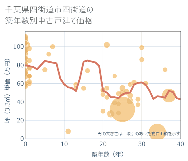 千葉県四街道市四街道の築年数別の中古戸建て坪単価
