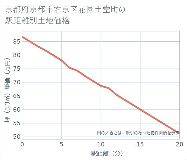 京都府京都市右京区花園土堂町の徒歩距離別の土地坪単価