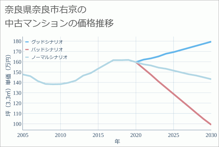 奈良県奈良市右京の中古マンション価格推移