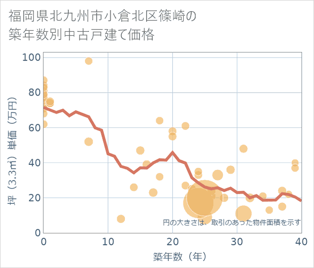 福岡県北九州市小倉北区篠崎の築年数別の中古戸建て坪単価