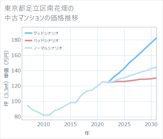 東京都足立区南花畑の中古マンション価格推移