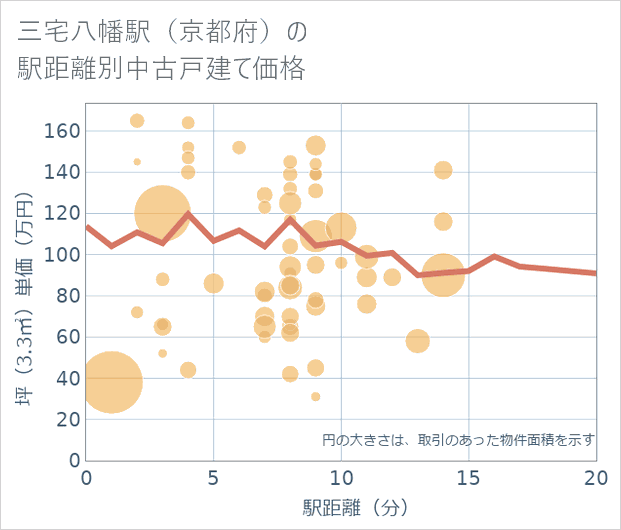 三宅八幡駅(京都府)の徒歩距離別の中古戸建て坪単価