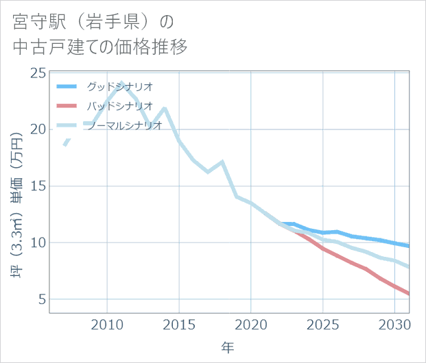 宮守駅(岩手県)の中古戸建て価格推移