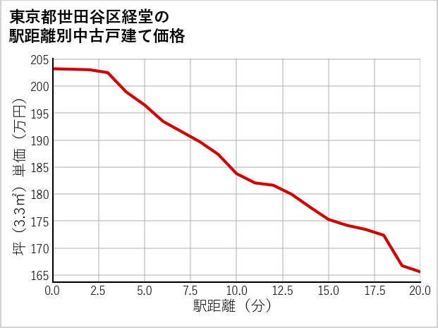 東京都世田谷区経堂の徒歩距離別の中古戸建て坪単価