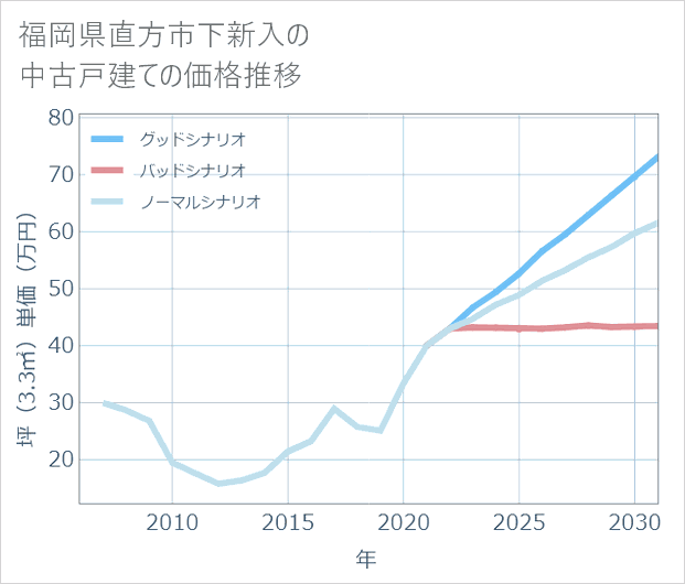 福岡県直方市下新入の中古戸建て価格推移