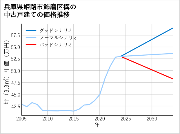 兵庫県姫路市飾磨区構の中古戸建て価格推移