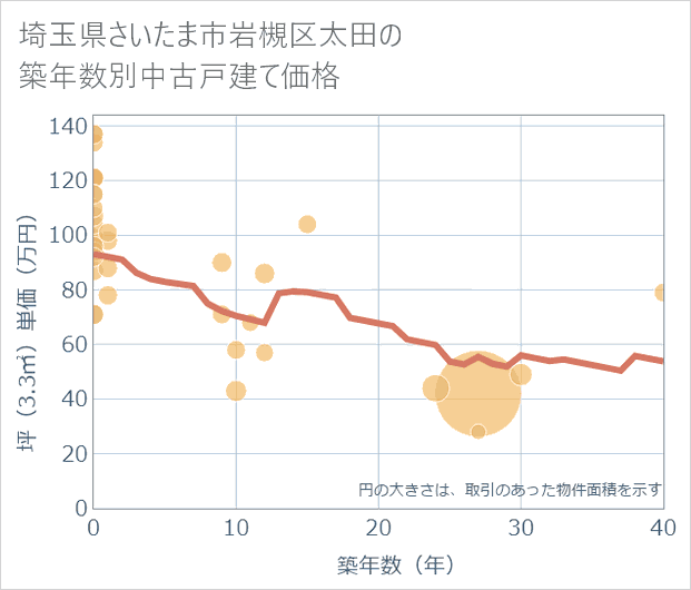 埼玉県さいたま市岩槻区太田の築年数別の中古戸建て坪単価
