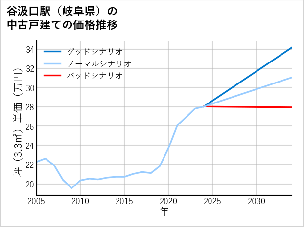 谷汲口駅（岐阜県）の中古戸建て価格推移