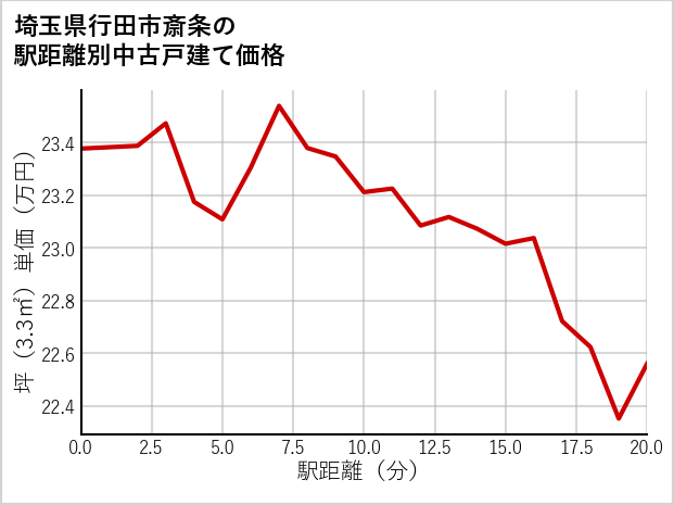 埼玉県行田市斎条の徒歩距離別の中古戸建て坪単価