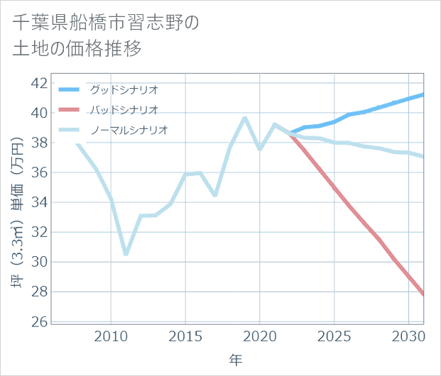 千葉県船橋市習志野の土地価格推移