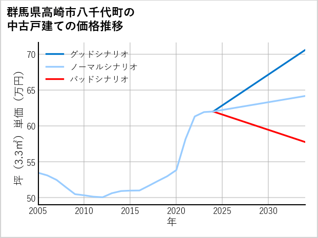 群馬県高崎市八千代町の中古戸建て価格推移