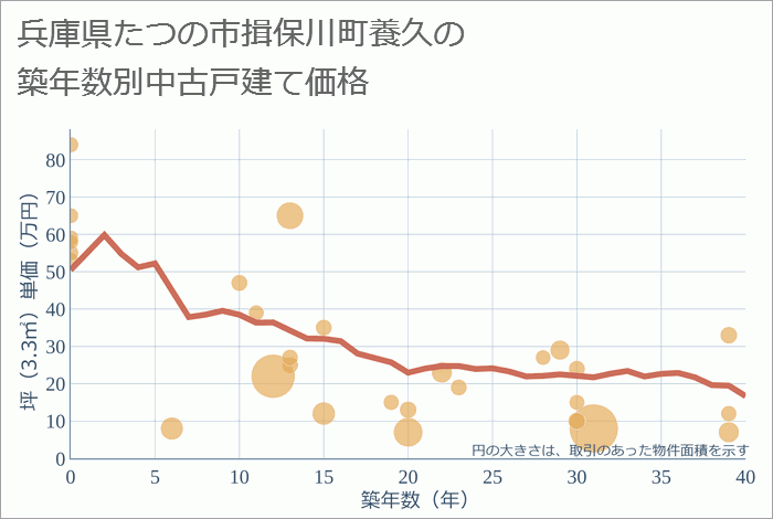 兵庫県たつの市揖保川町養久の築年数別の中古戸建て坪単価