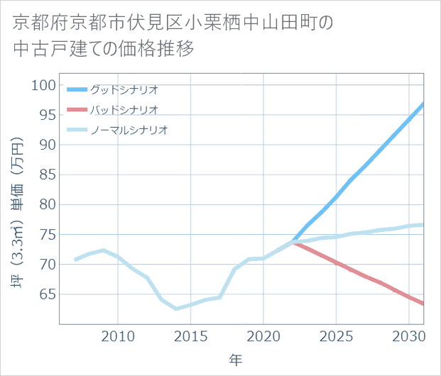 京都府京都市伏見区小栗栖中山田町の中古戸建て価格推移
