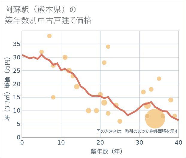 阿蘇駅(熊本県)の築年数別の中古戸建て坪単価