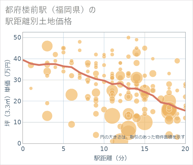 都府楼前駅(福岡県)の徒歩距離別の土地坪単価