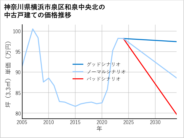 神奈川県横浜市泉区和泉中央北の中古戸建て価格推移