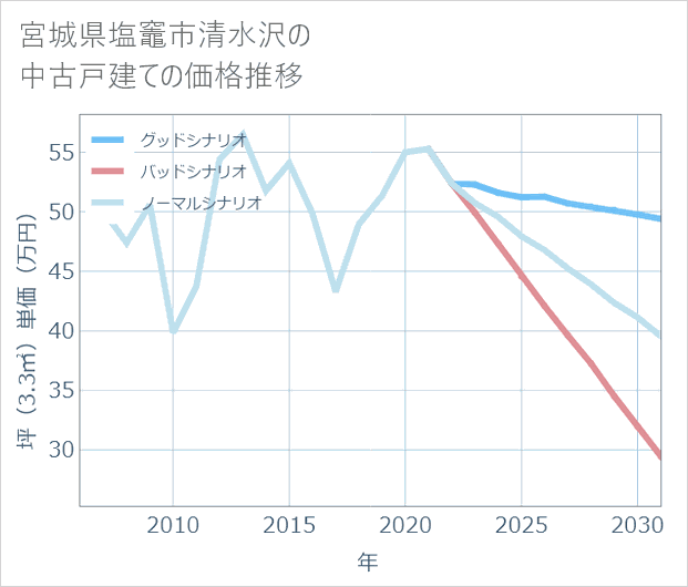宮城県塩竈市清水沢の中古戸建て価格推移