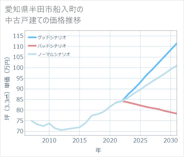 愛知県半田市船入町の中古戸建て価格推移