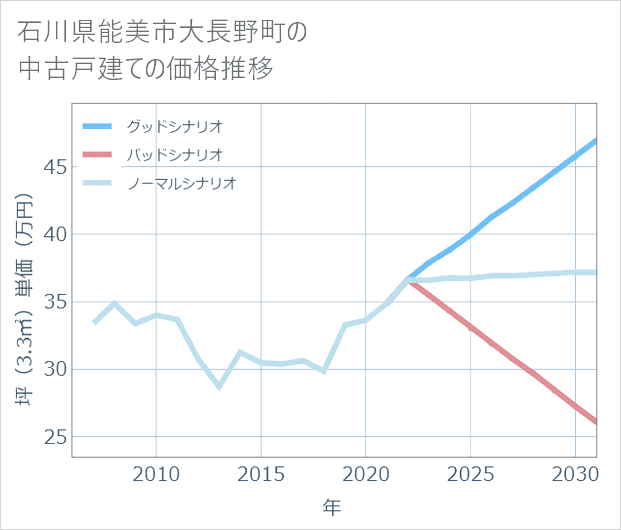 石川県能美市大長野町の中古戸建て価格推移