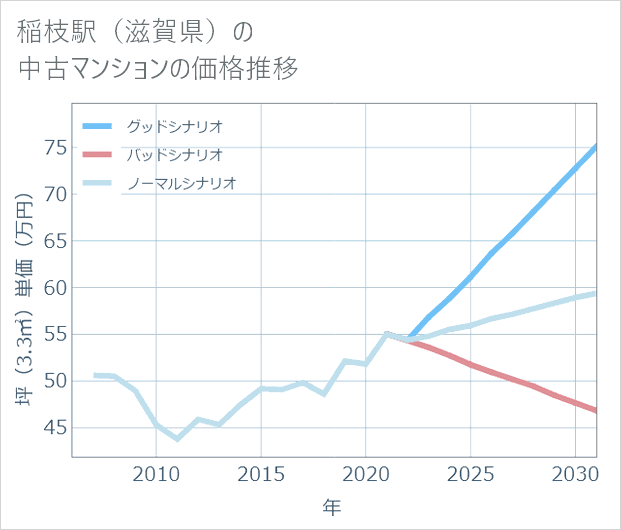 稲枝駅(滋賀県)の中古マンション価格推移