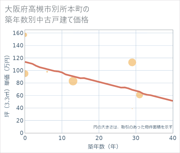 大阪府高槻市別所本町の築年数別の中古戸建て坪単価