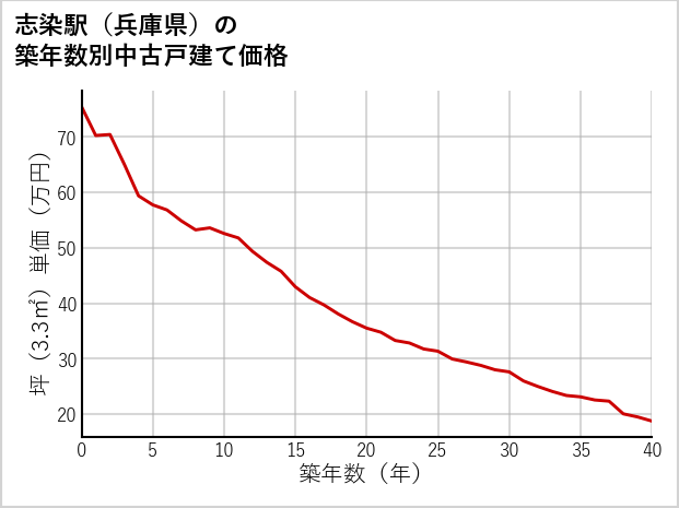 志染駅（兵庫県）の築年数別の中古戸建て坪単価