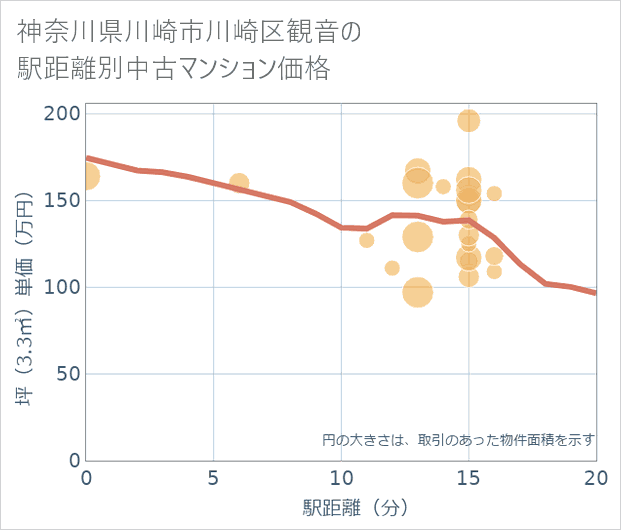 神奈川県川崎市川崎区観音の徒歩距離別の中古マンション坪単価