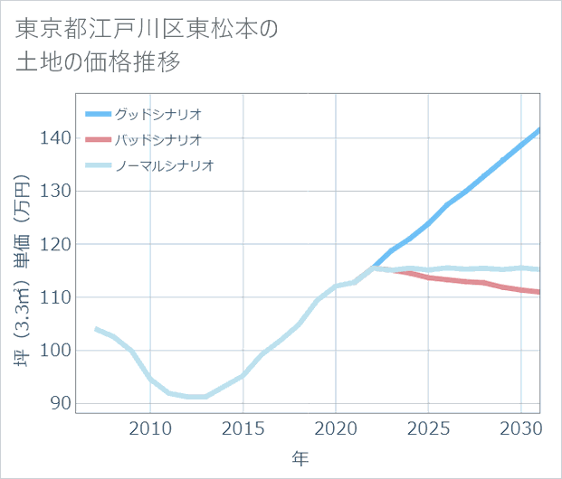 東京都江戸川区東松本の土地価格推移