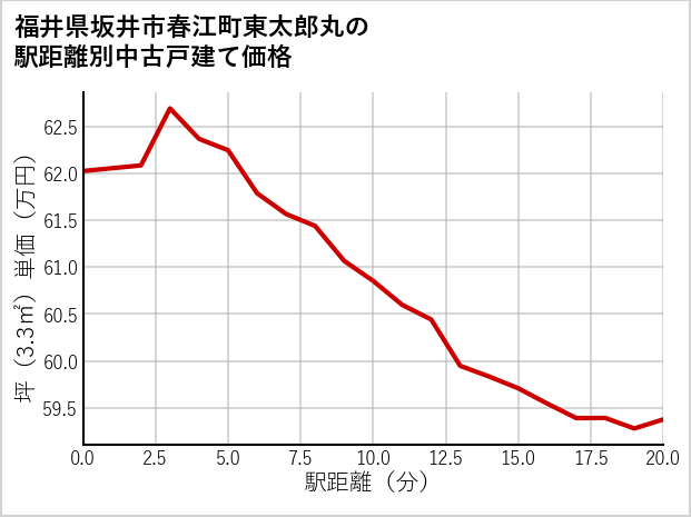 福井県坂井市春江町東太郎丸の徒歩距離別の中古戸建て坪単価