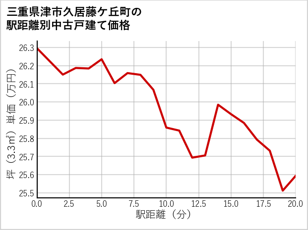 三重県津市久居藤ケ丘町の徒歩距離別の中古戸建て坪単価